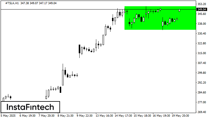 Bullish Rectangle #TSLA H1