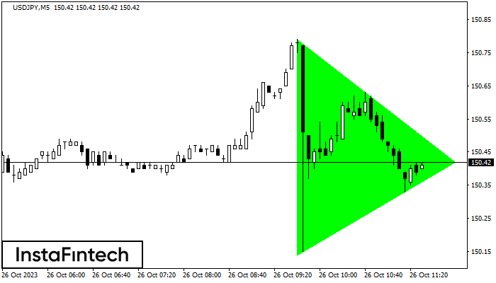 Bullish Symmetrical Triangle USDJPY M5