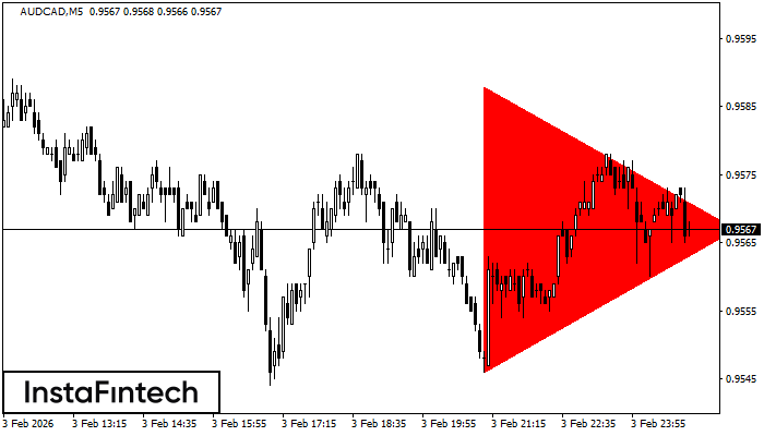 Bearish Symmetrical Triangle