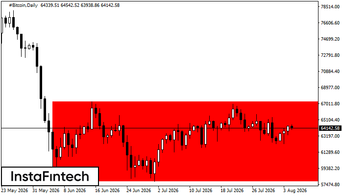 Bearish Rectangle