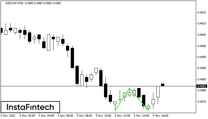 Double Bottom NZDCHF M30