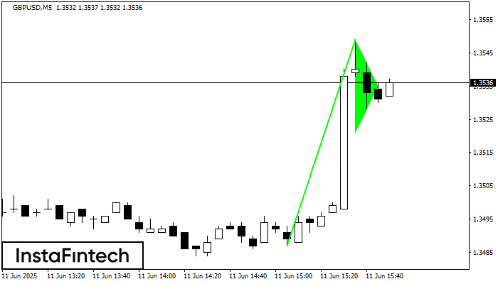 Bullish pennant GBPUSD M5