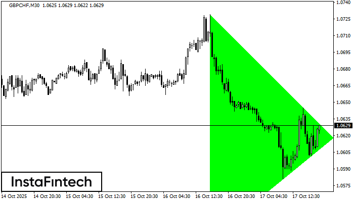 Bullish Symmetrical Triangle
