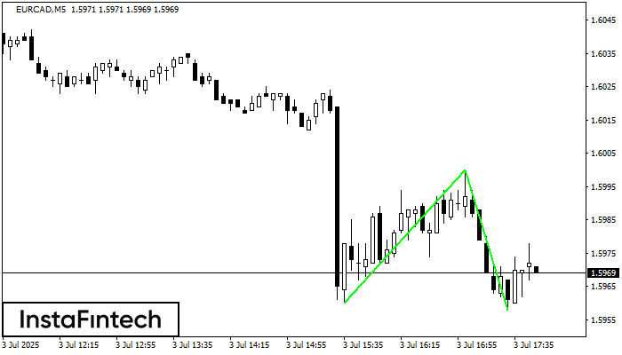 Double Bottom EURCAD M5