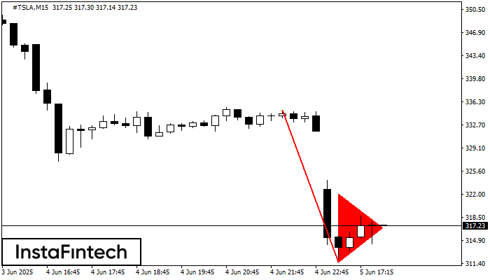 Bearish pennant #TSLA M15