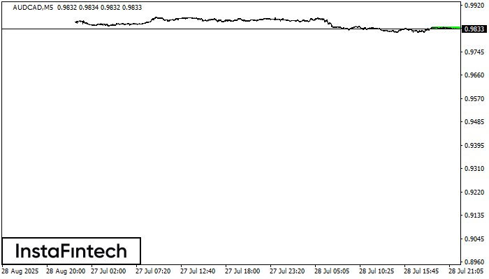 Bullish Rectangle