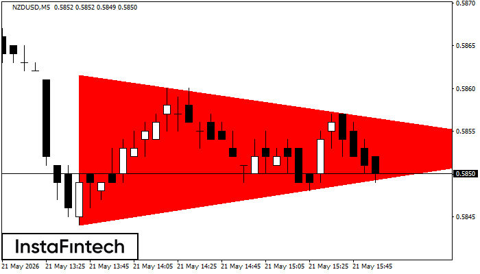 รูปแบบสามเหลี่ยมสมมาตรขาลง (Bearish Symmetrical Triangle)