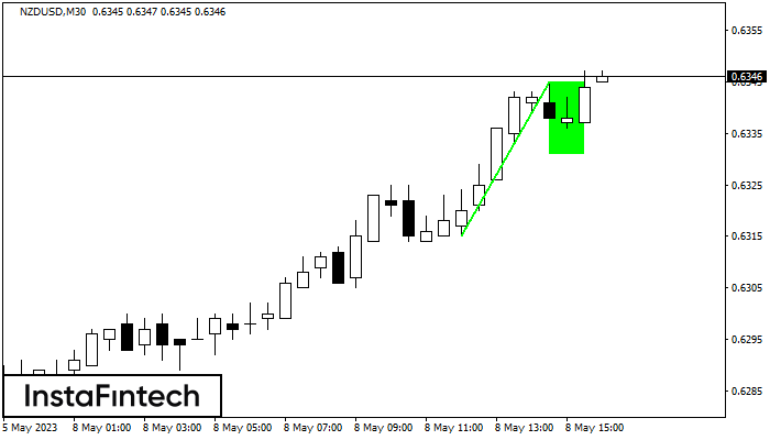 ����� ���� NZDUSD M30