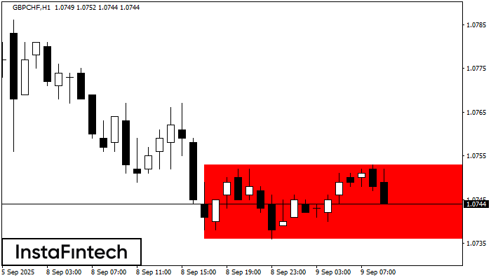 Hình chữ nhật giảm GBPCHF H1