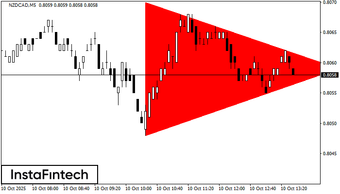Triángulo Simétrico Bajista NZDCAD M5