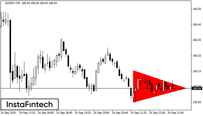 Bearish Symmetrical Triangle