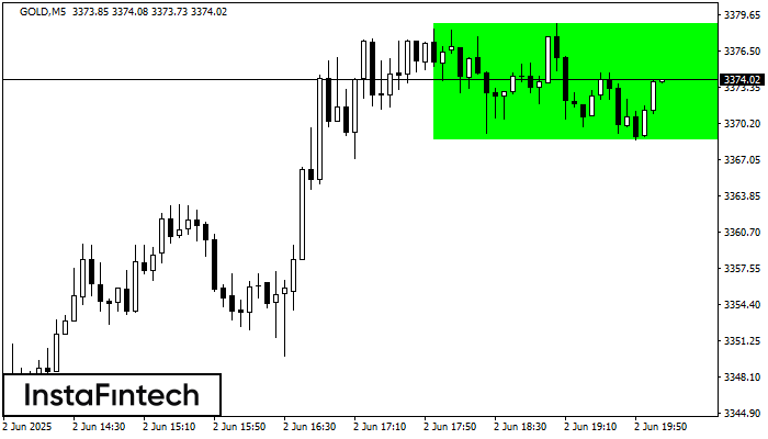 Bullish Rectangle GOLD M5
