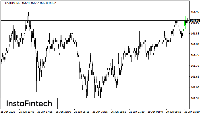 Bullish Flag