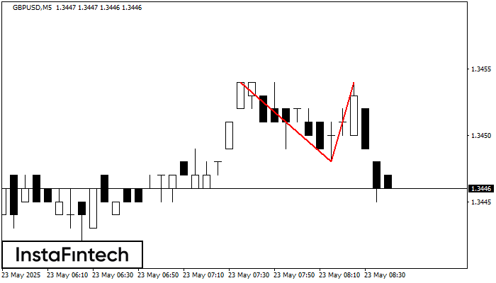Double Top GBPUSD M5