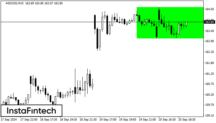 Bullish Rectangle