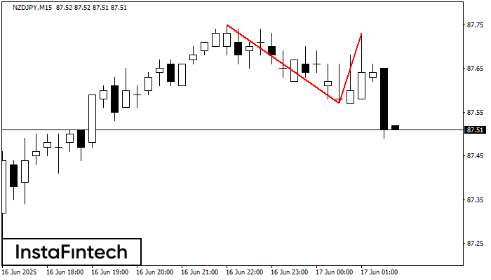 รูปแบบกราฟจุดสองยอด (Double Top) NZDJPY M15