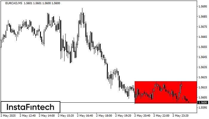 Bearish Rectangle EURCAD M5