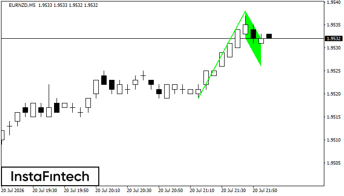 Bullish Flag