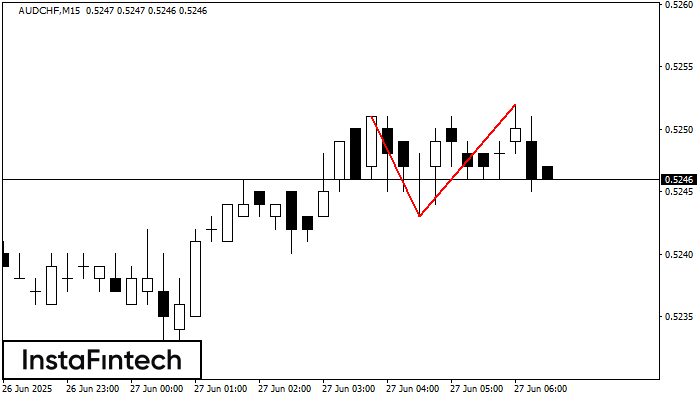 Двойная вершина AUDCHF M15