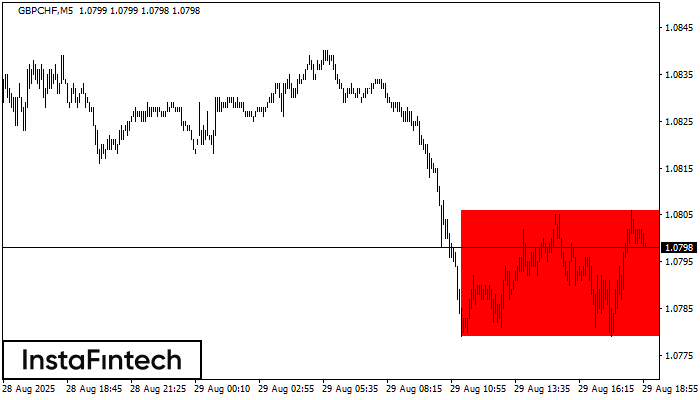 Bearish Rectangle GBPCHF M5