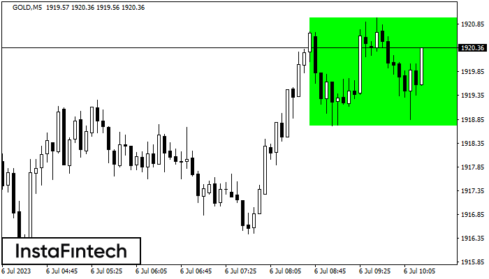 Bullish Rectangle GOLD M5