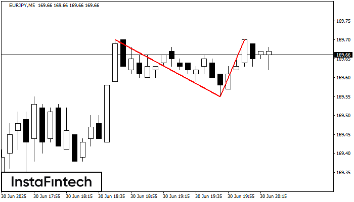 Double Top EURJPY M5