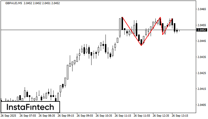 Triple Top GBPAUD M5