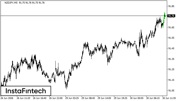รูปแบบกราฟธงขาขึ้น (Bullish Flag)