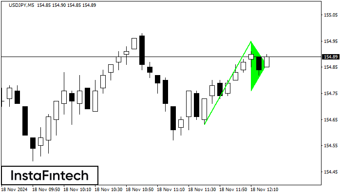 รูปแบบกราฟธงปลายแหลมขาขึ้น (Bullish pennant)