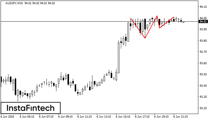 Triple Top AUDJPY M15