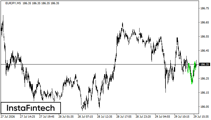 Inverse Head and Shoulder
