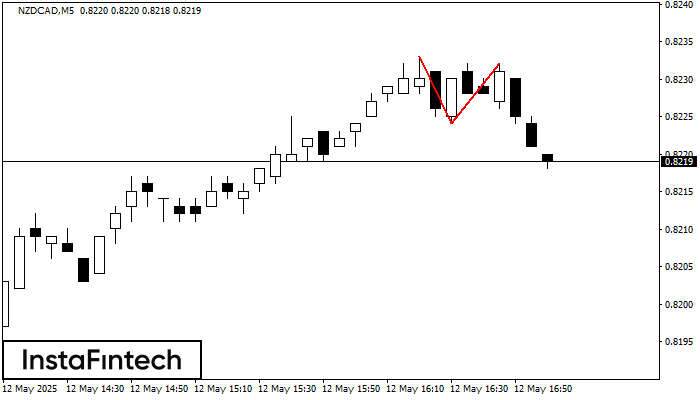 Double Top NZDCAD M5