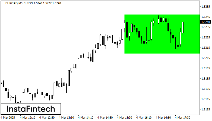 Bullish Rectangle