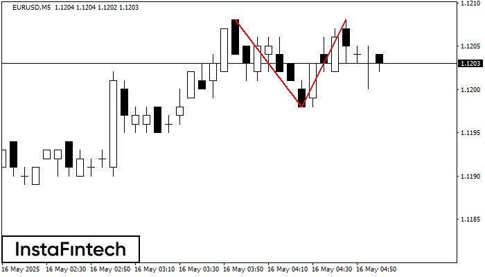 Double Top EURUSD M5