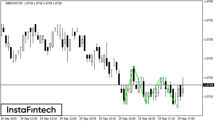 ट्रिपल बॉटम GBPCHF M5