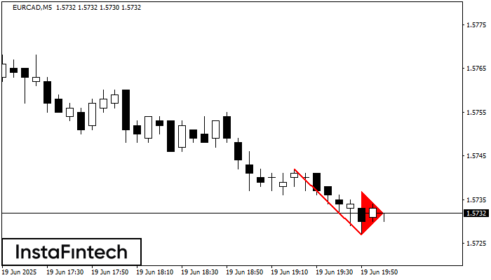 Banderín bajista EURCAD M5