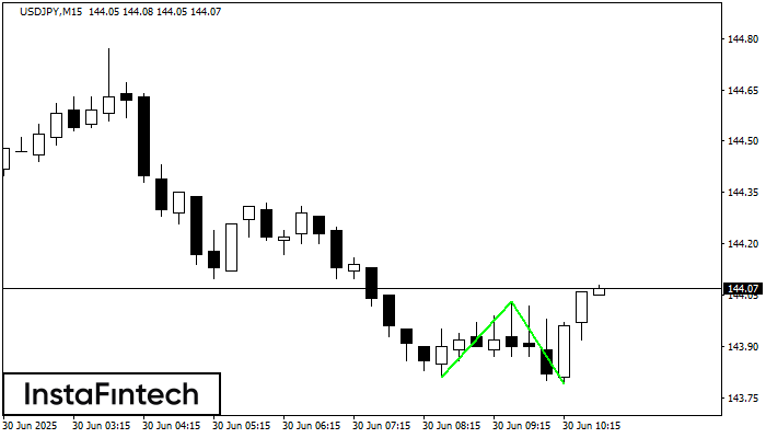 Double Bottom USDJPY M15