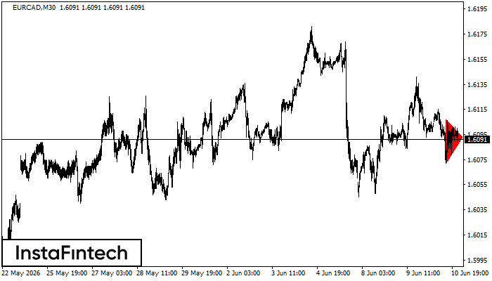 Bearish Symmetrical Triangle