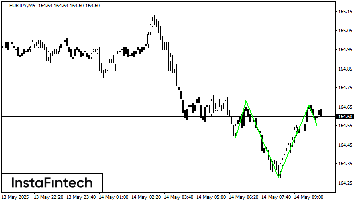 Перевернутая голова и плечи EURJPY M5