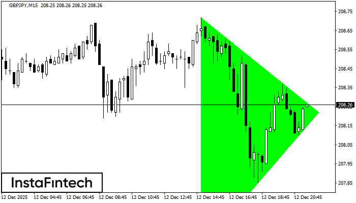Bullisches symmetrisches Dreieck