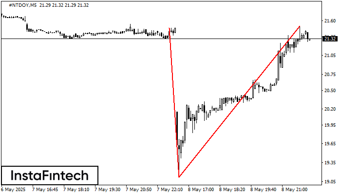 Double Top #NTDOY M5