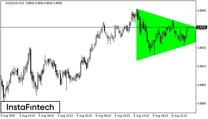 Tam giác Cân Tăng AUDCAD M15
