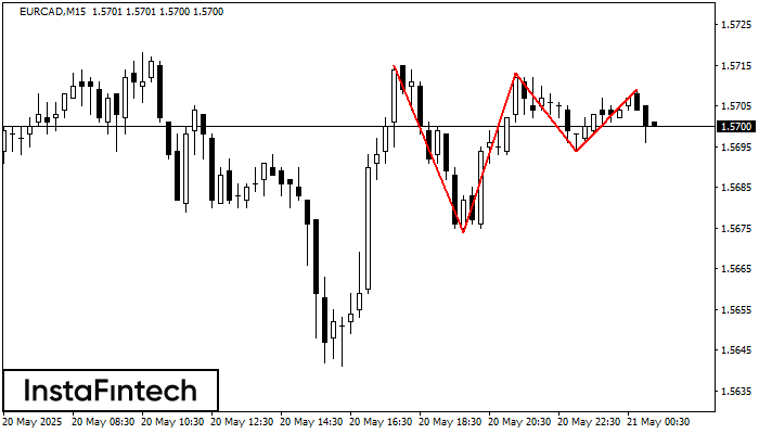 Đỉnh ba EURCAD M15