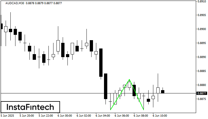 Double Bottom AUDCAD M30