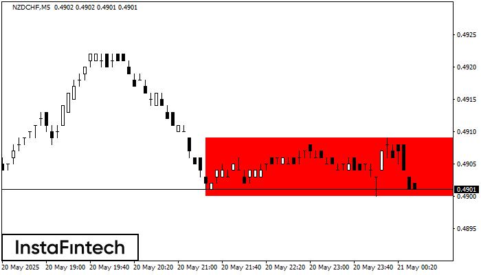 Прямоугольник NZDCHF M5