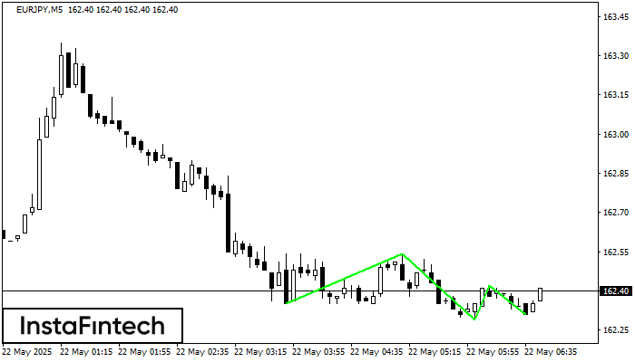 Triple Bottom EURJPY M5