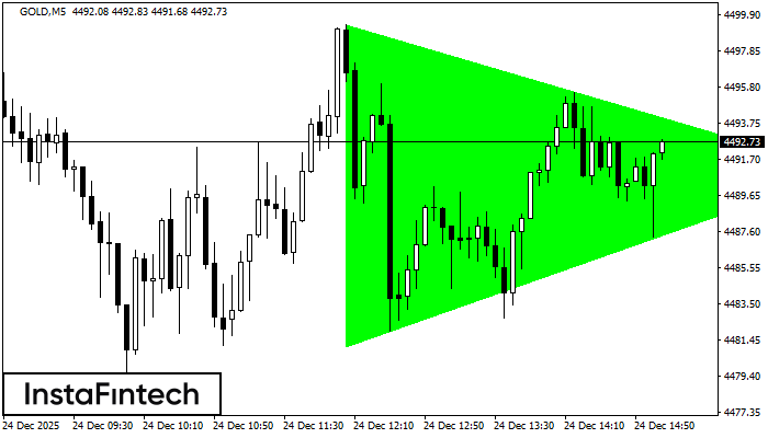 Byczy Tr&oacute;jkąt Symetryczny