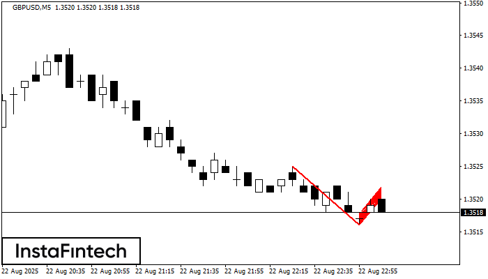 รูปแบบกราฟธงขาลง (Bearish Flag) GBPUSD M5