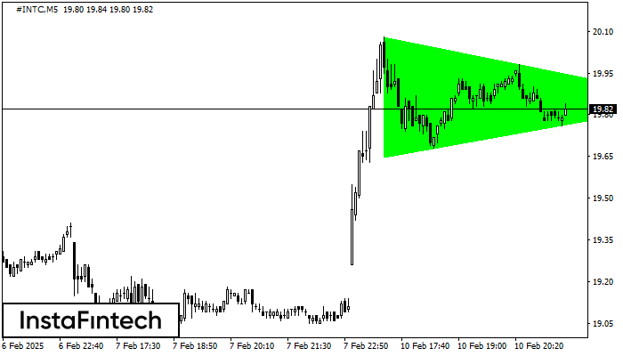 Triangolo Simmetrico Rialzista