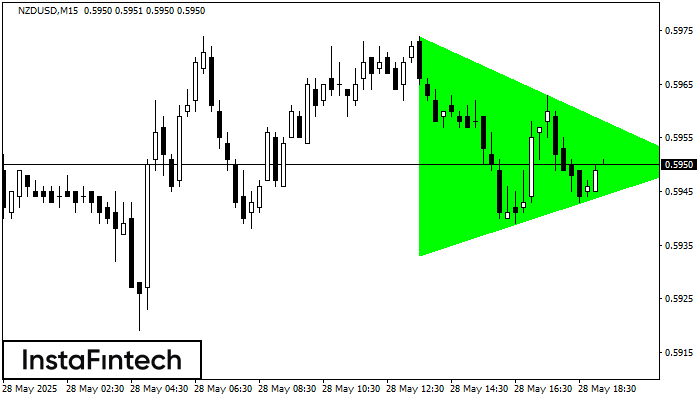 Bullish Symmetrical Triangle NZDUSD M15